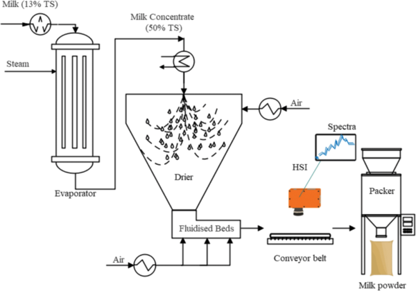 Milk-powder-production-process-schematic-adapted-from-Bylund-2003-and-proposed-HSI